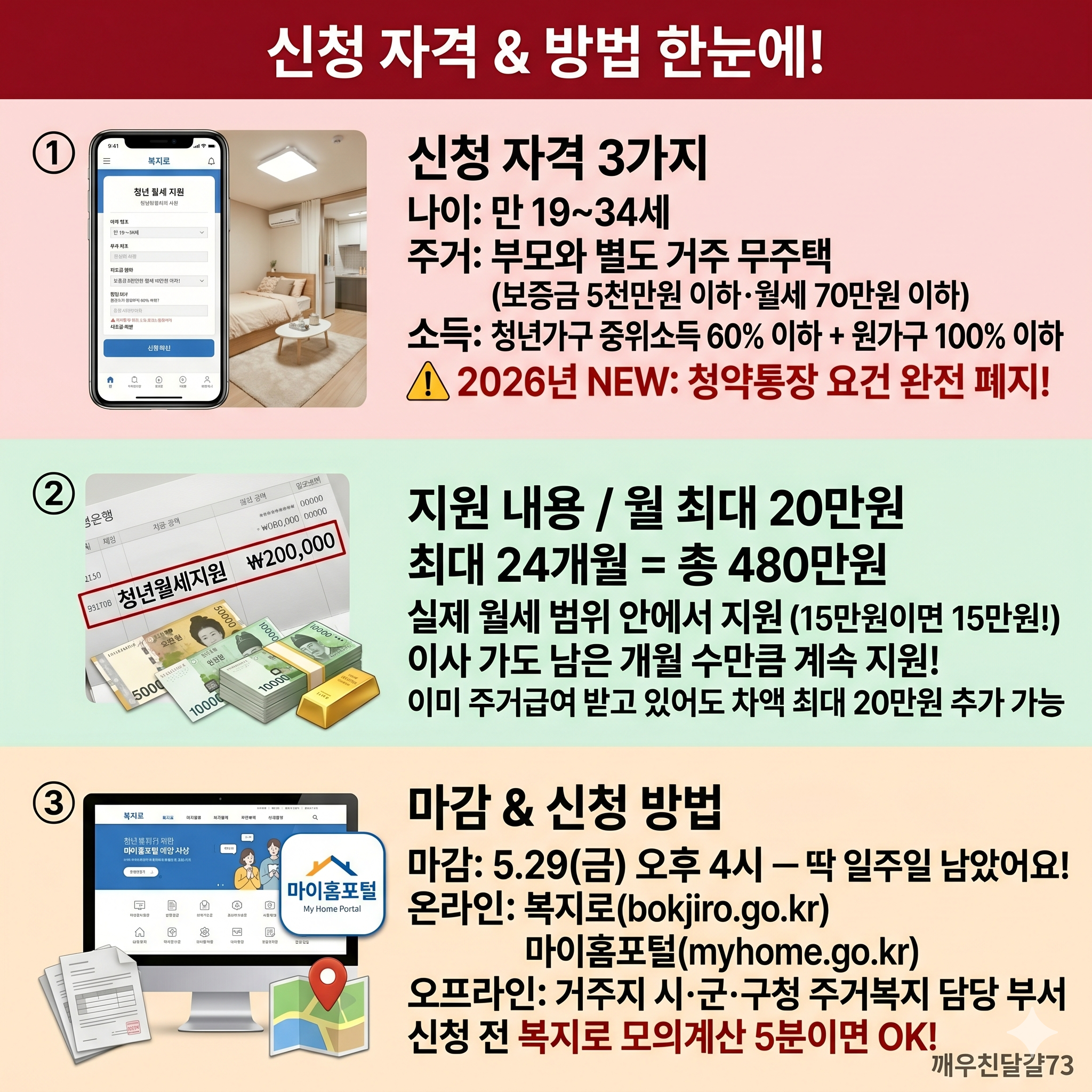 청년 월세 지원 5.29 마감 임박 &mdash; 월 20만원 최대 480만원, 청약통장 없어도 돼요!
