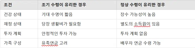 국민연금 조기수령 조건