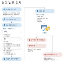토지대장 인터넷 발급 방법