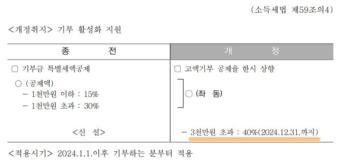 고액기부 공제율 한시 상향