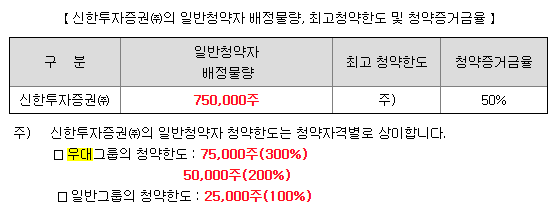 아로마티카 청약 한도