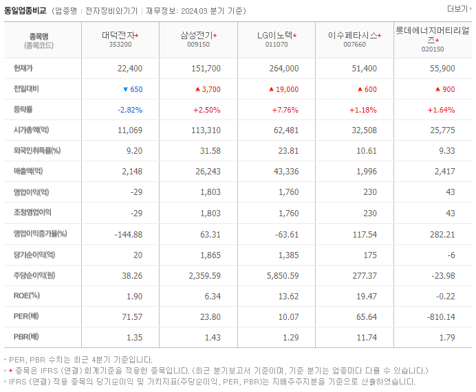 대덕전자_동종업비교자료