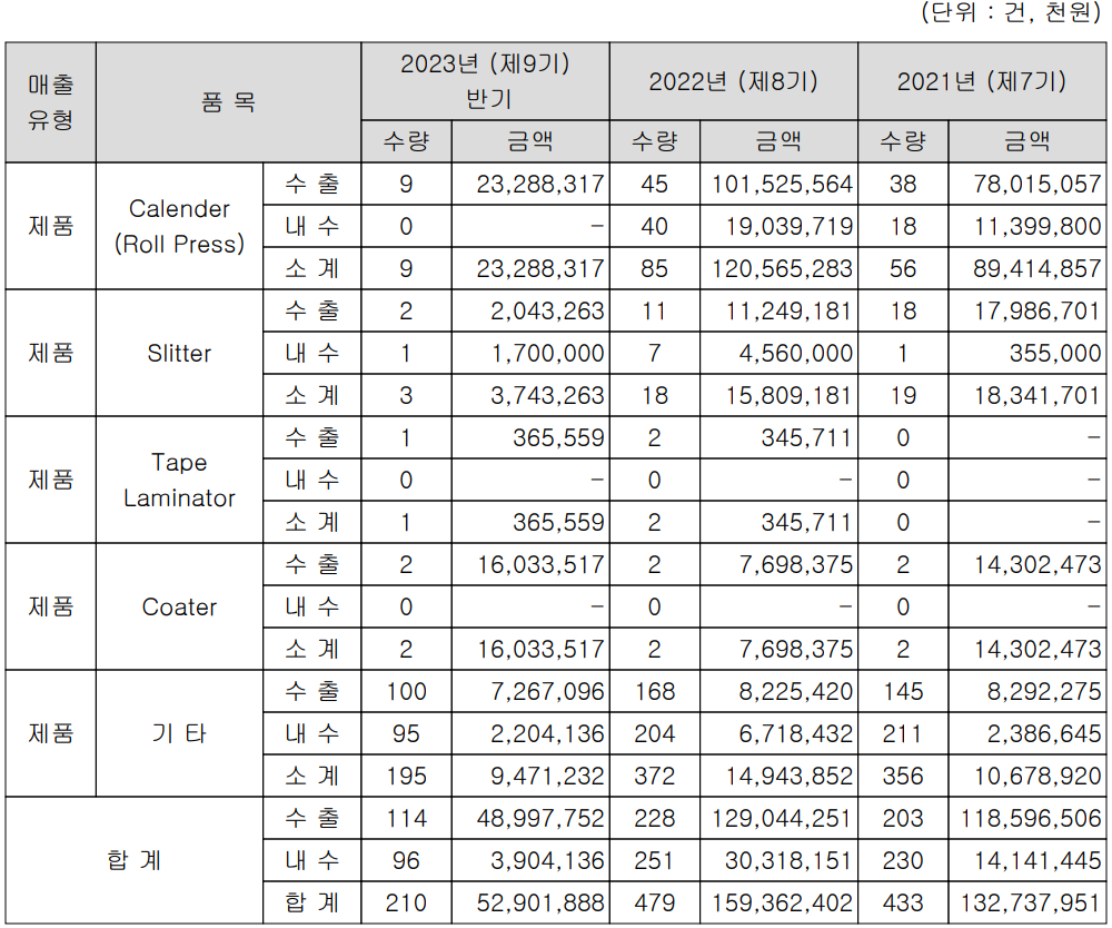 씨아이에스 - 주요 사업 부문 및 제품 현황(2023년 상반기)