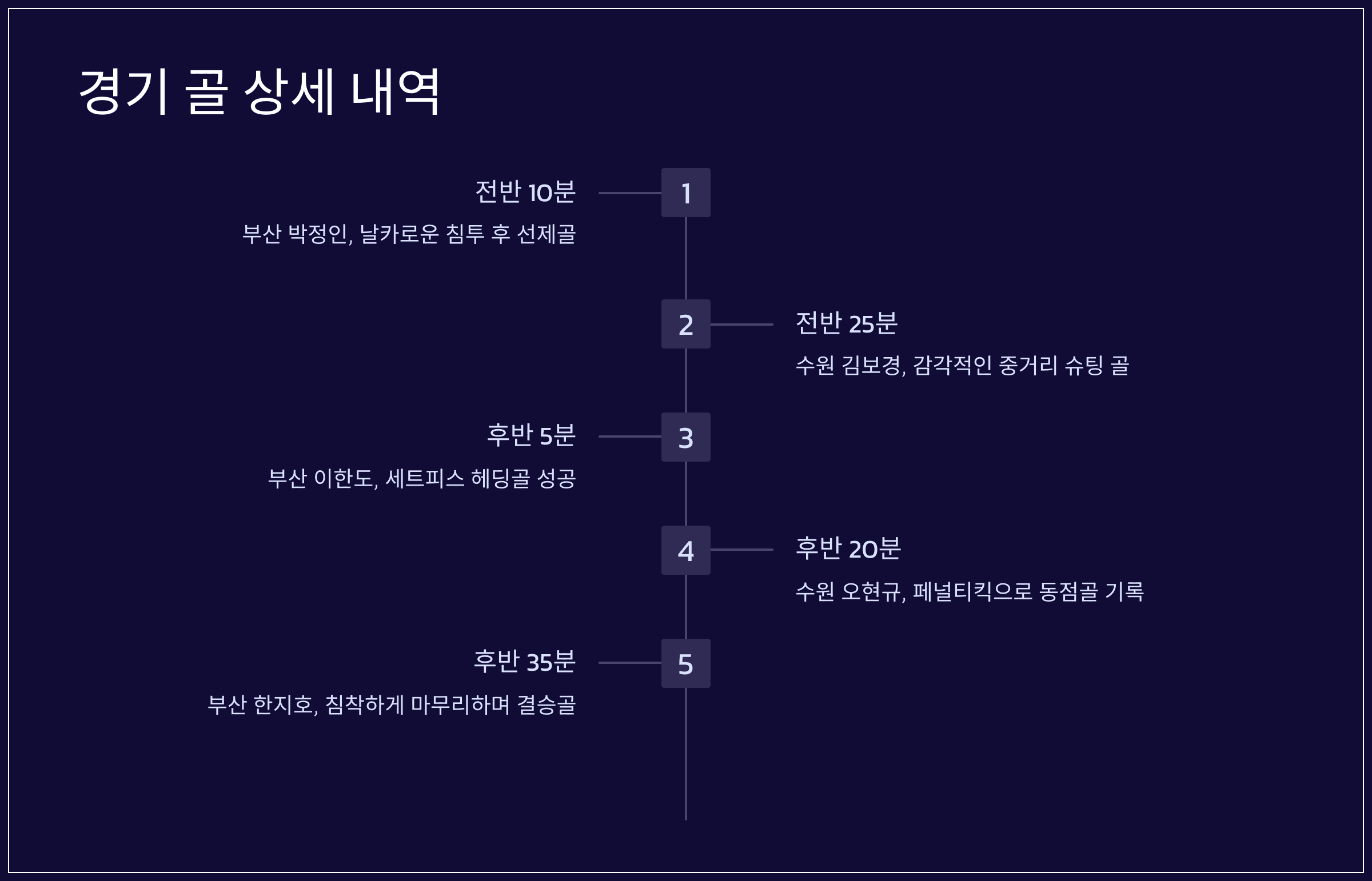 2025시즌 K리그2 R12 부산 vs 수원 경기에서 양팀 도합 총 몇 개의 골