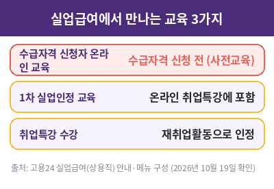 실업급여 교육 3가지 구분