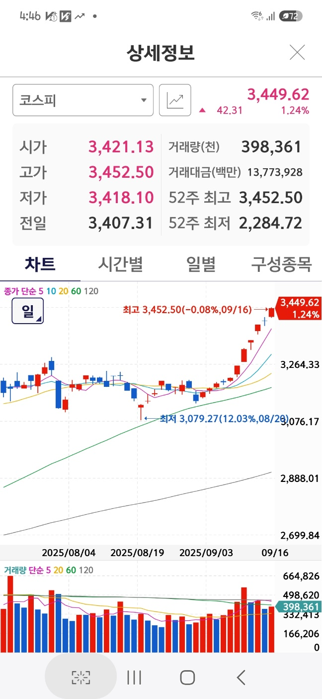 코스피 일봉 추이