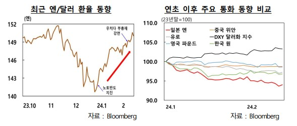 엔/달러 환율 동향