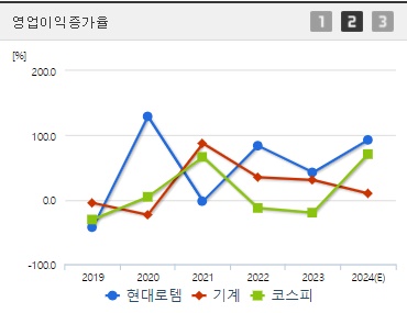 현대로템 주가 실적 영업이익증가율