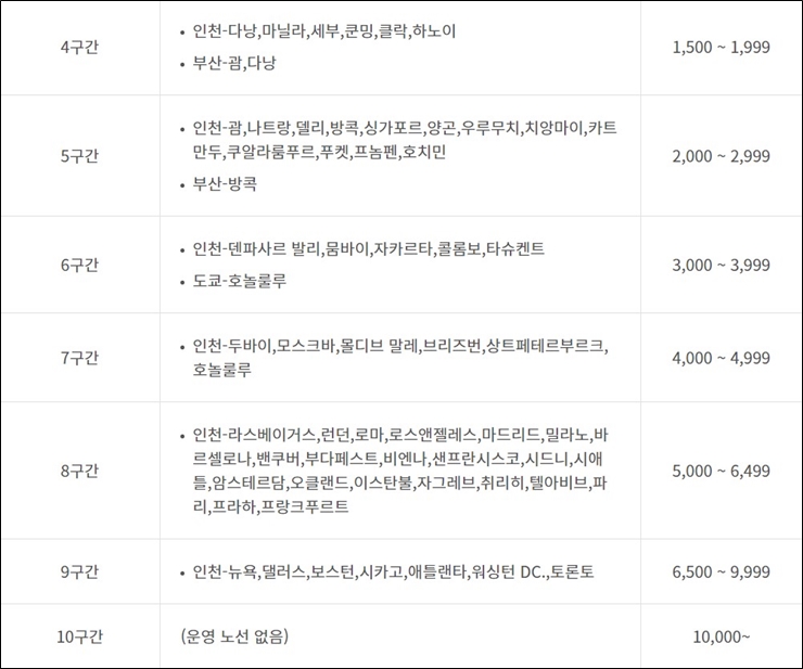 대한항공 마일리지 변경후 공제표