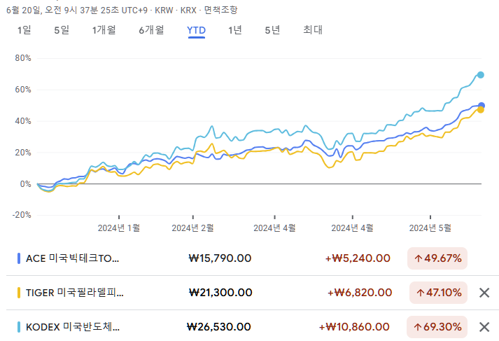 연초 대비 수익율 높은 ETF 3종