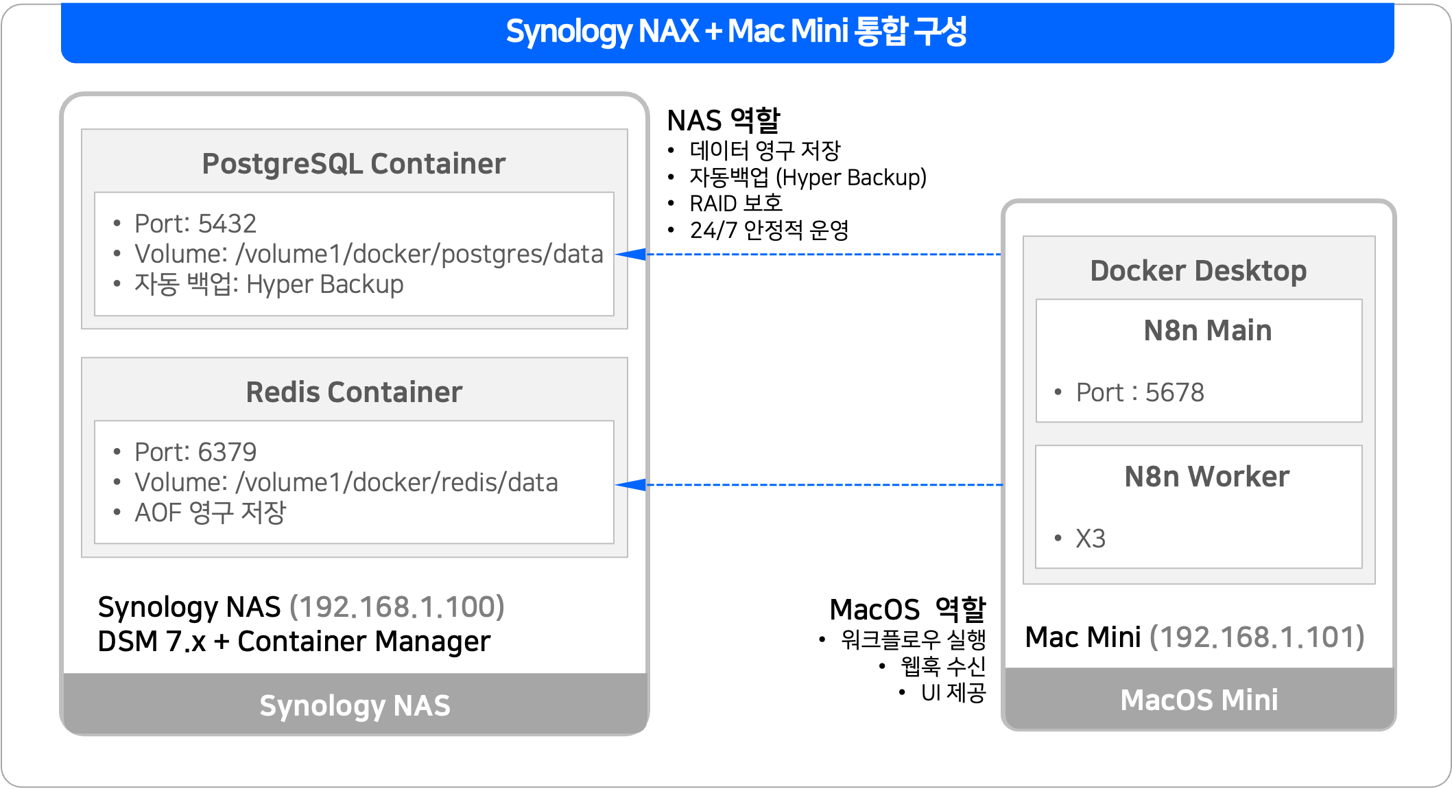 Synology NAS (Database Stack)와 MacOS Mini (n8n Stack)의 통합 구성 예시