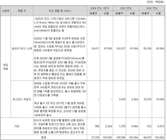 시프트업 매출 정보