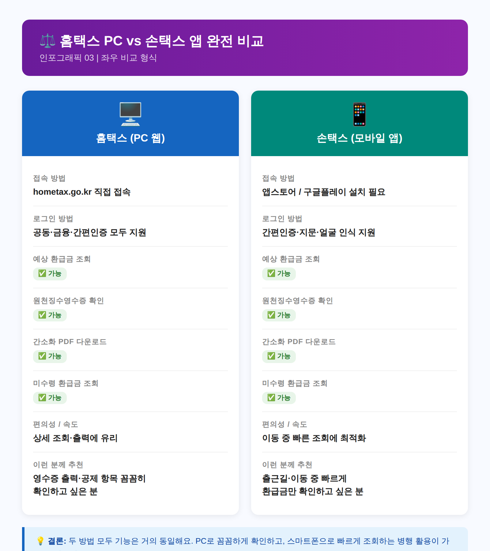 홈택스 PC vs 손택스 앱 비교