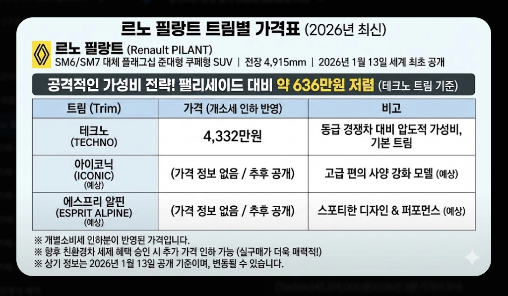 르노 필랑트 가격표 [2026년 최신] 트림별 옵션 추천 및 세제 혜택 총정리