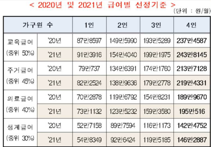 차상위계층-급여별-소득-조건