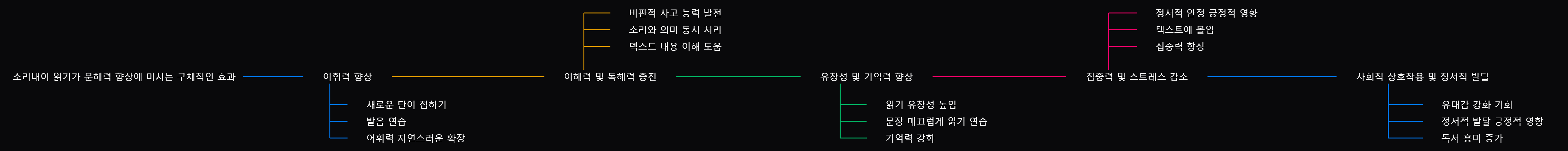 초등학생 문해력: 단어 학습과 활용, 기억력 강화, 소리 내어 읽기