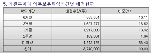 샘씨엔에스 의무보유확약현황