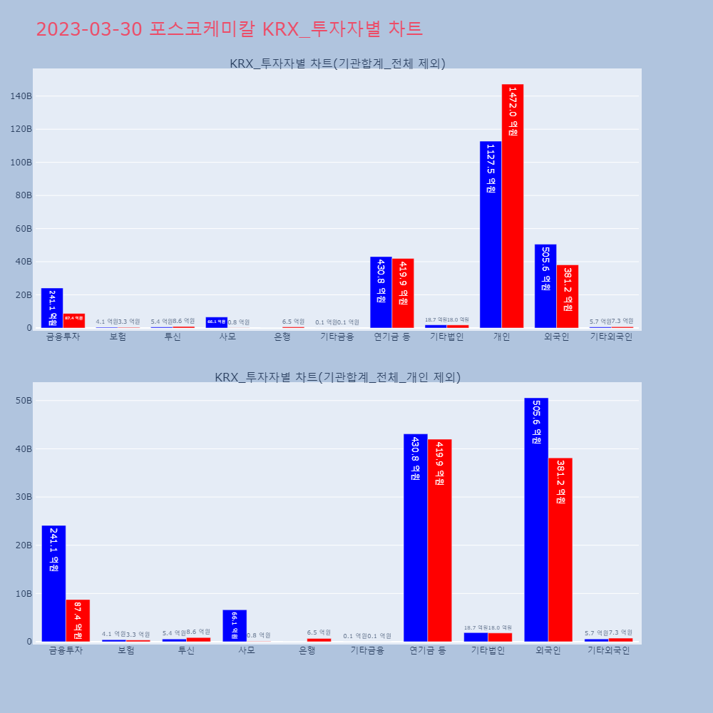 포스코케미칼_KRX_투자자별_차트