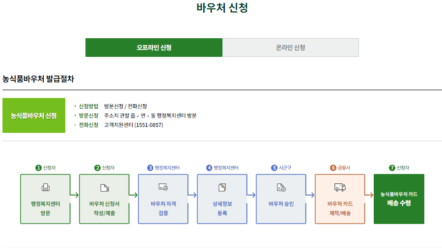 농식품바우처오프라인신청