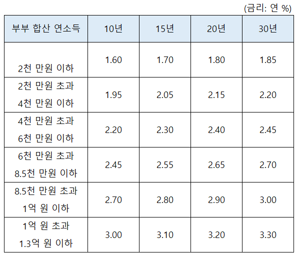 디딤돌 주택 구입 대출 금리