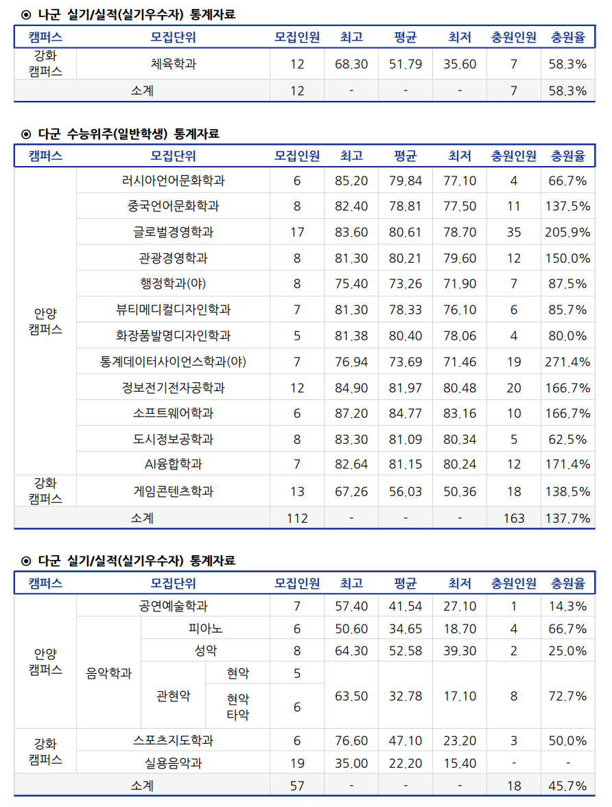 2023 안양대 정시 입시결과
