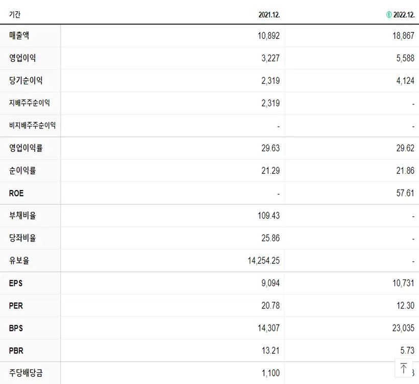 F&F 재무제표