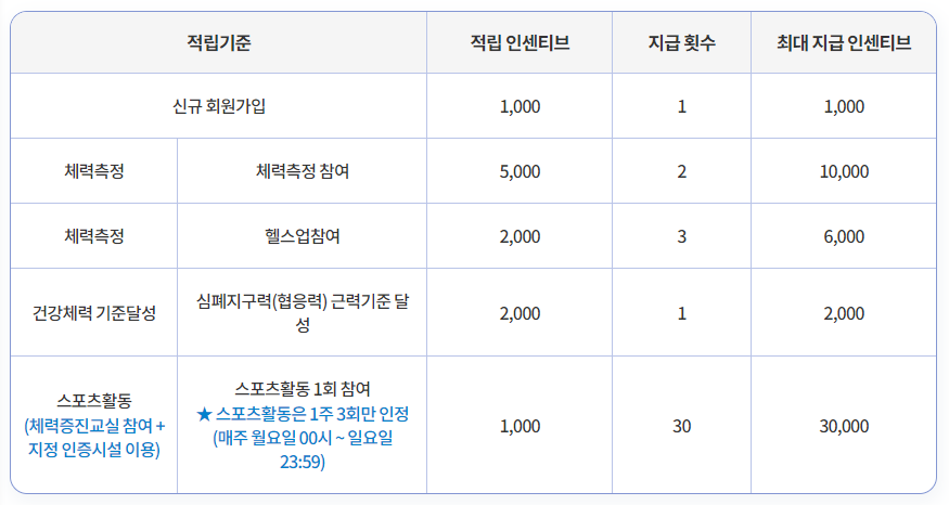 인센티브 적립 기준