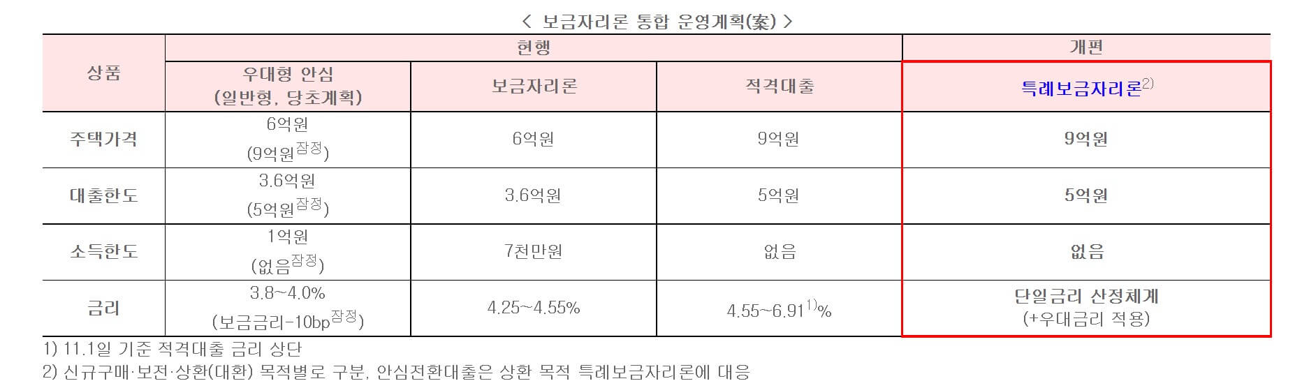 특례 보금자리론