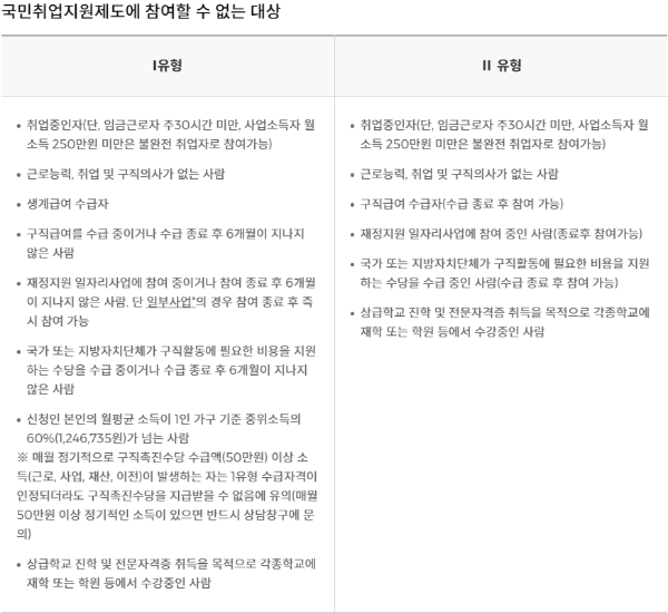 국민취업지원제도 참여제한 대상