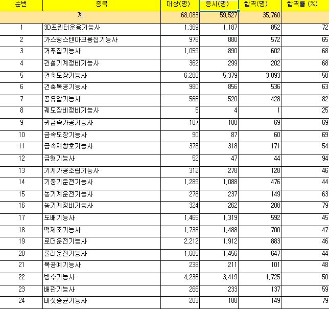 2024년 기능사 4회 실기 합격률