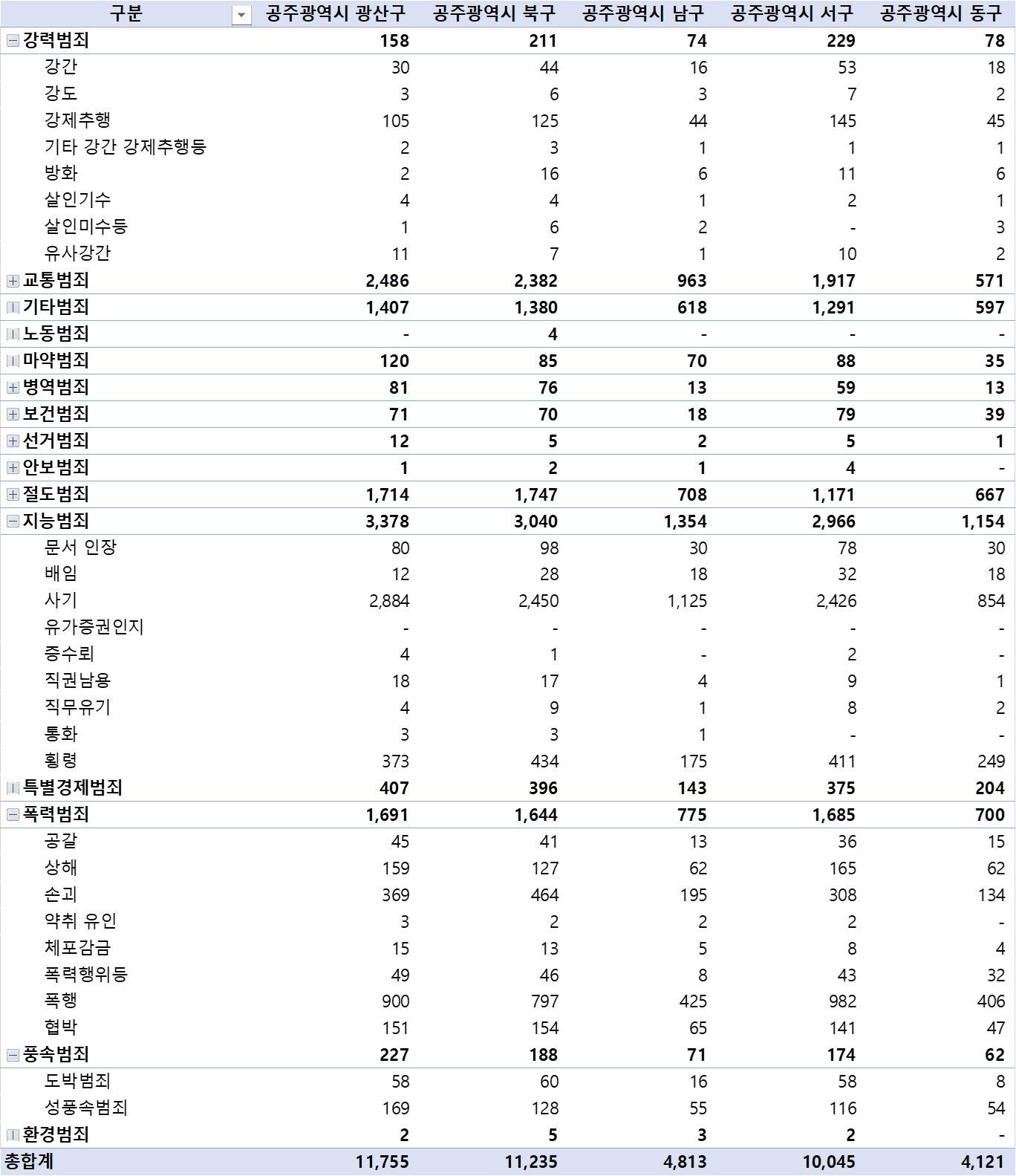 광주광역시 구청별 범죄 유형 및 발생건수