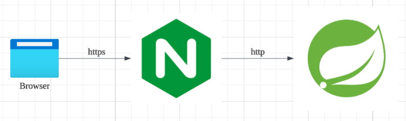 [DP/Server] HTTPS 프록시 환경 Spring Boot 요청 스킴 인식 오류 해결
