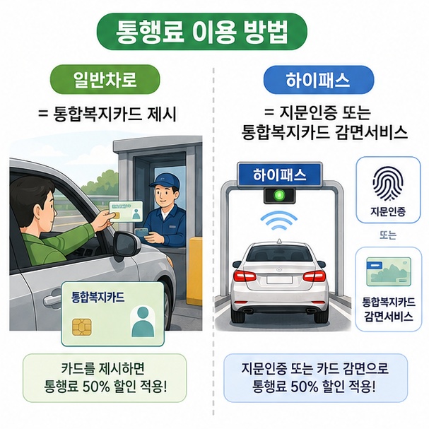일반차로에서 장애인통합복지카드를 제시하거나 하이패스에서 지문인증과 통합복지카드 감면서비스를 이용하는 방법을 설명한 이미지
