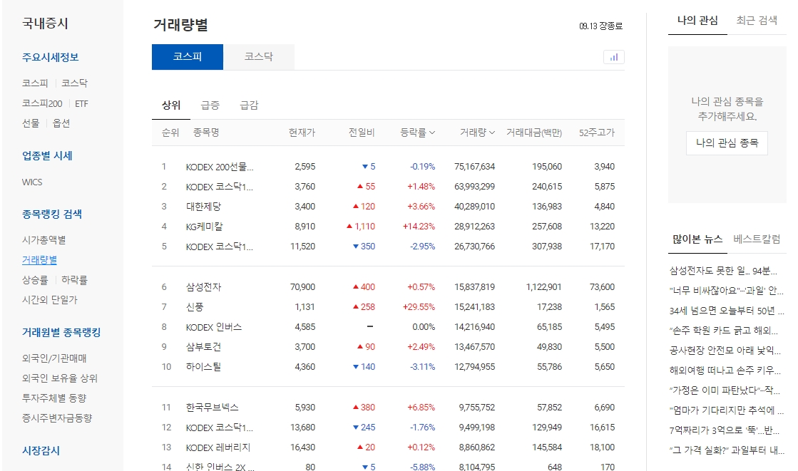 거래량 상위 종목 및 회전율 분석 화면