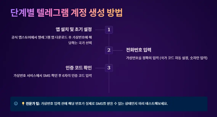 텔레그램 계정 생성 방법 요약