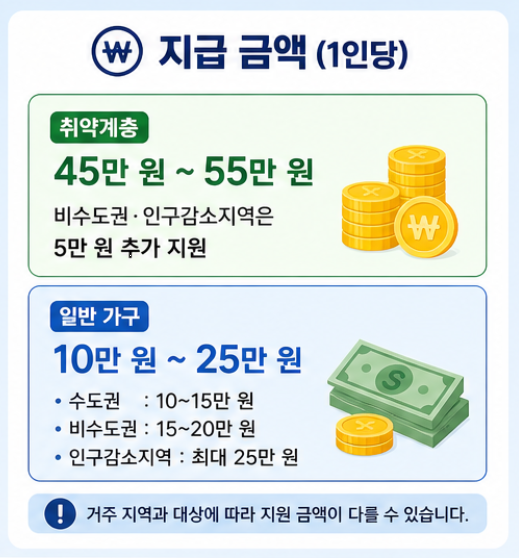 고유가피해지원금 신청방법