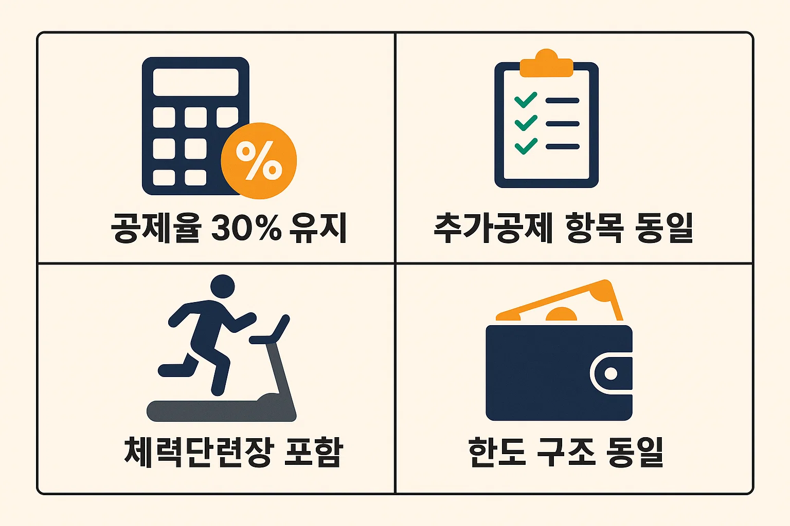 2025년 체크카드 공제율 30% 유지, 추가공제 항목 동일, 체력단련장 포함 및 한도 구조 동일 등 최신 정책변경 사항을 정리한 인포그래픽입니다.