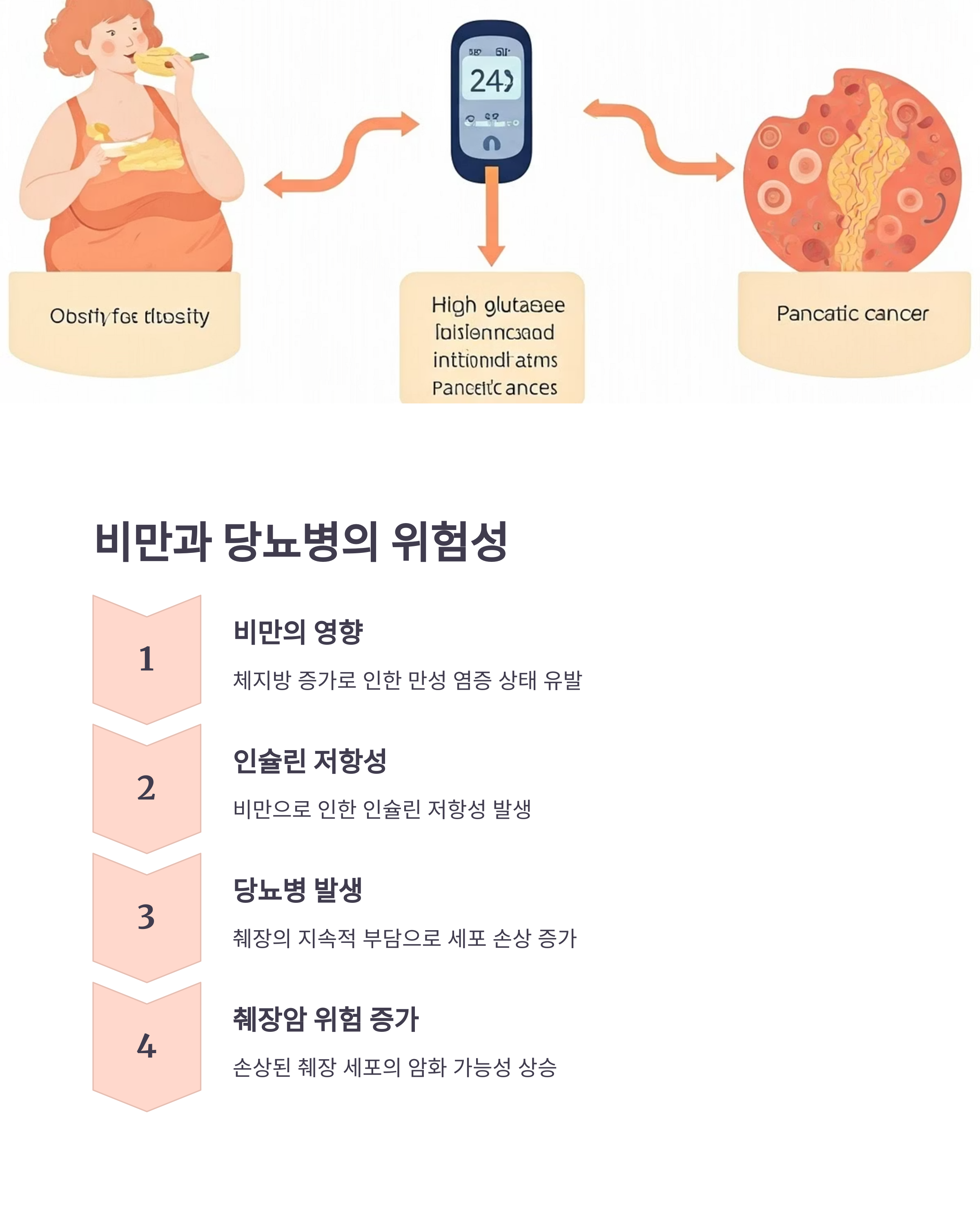 비만과 당뇨병의 위험성