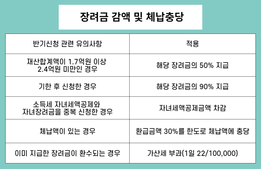 근로&middot;자녀장려금 신청