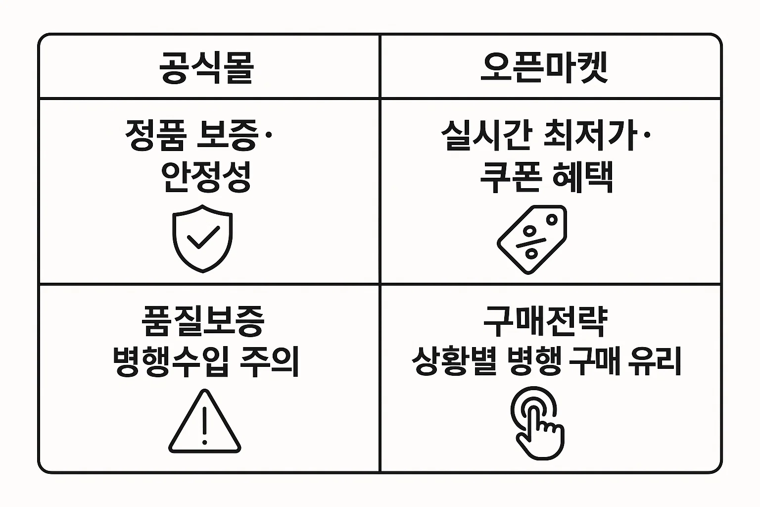 정품 보증과 안정성을 중시하는 공식몰, 실시간 최저가와 쿠폰 혜택이 강점인 오픈마켓의 차이를 시각적으로 정리한 비교표 이미지입니다.