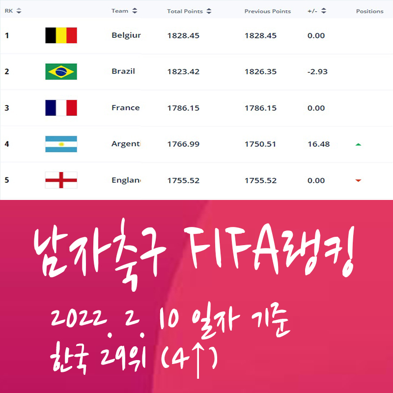 세계 남자축구 FIFA랭킹 순위