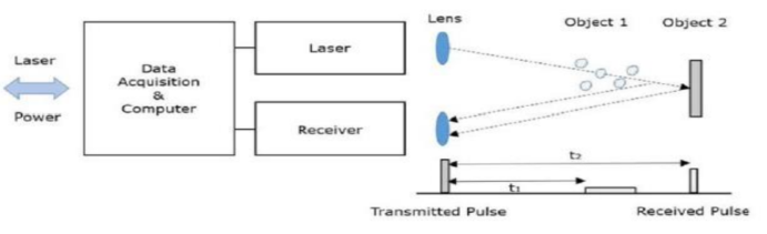 LiDAR 구성요소