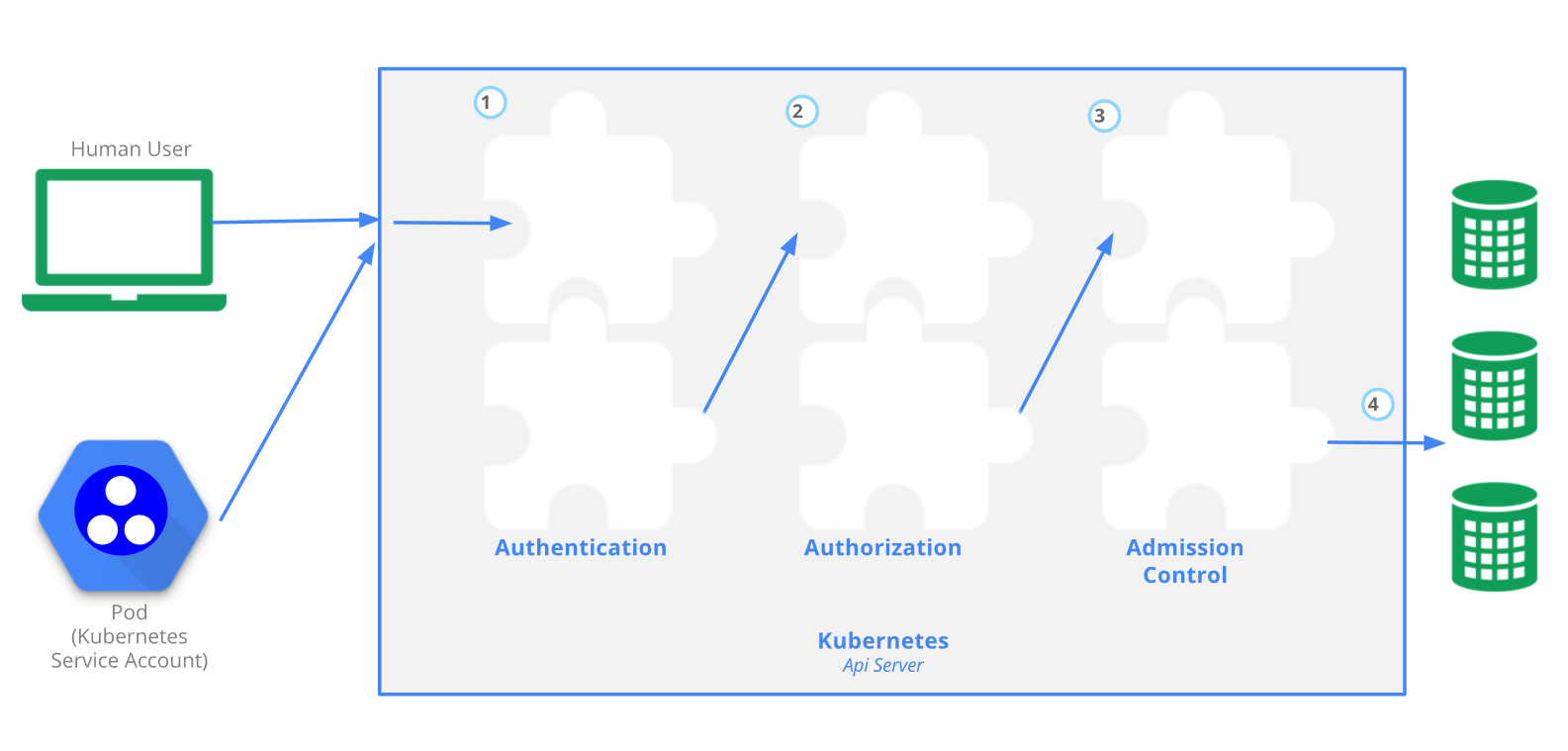 Admission Controller