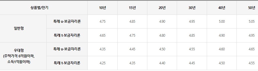 보금자리론-금리