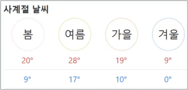 구채구-사계절-평균기온