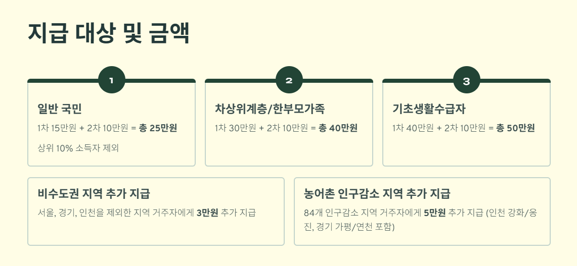 민생회복 소비쿠폰 지급 대상 및 금액