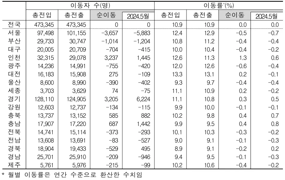 시도별 이동자 수 및 이동률, 2025년 5월