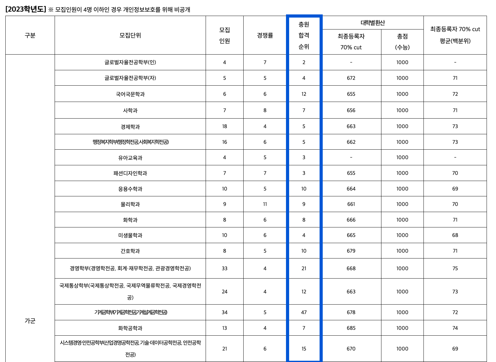 2023 부경대 정시 추가합격 예비번호