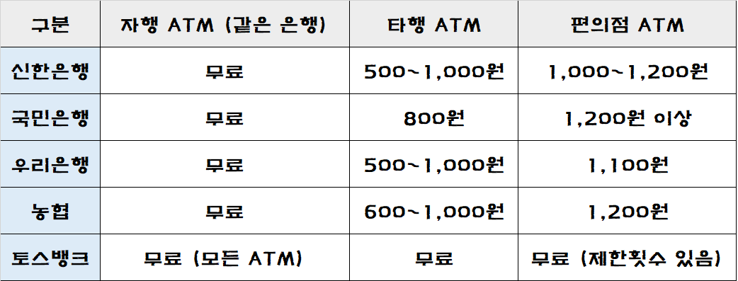 은행/ATM별 수수료 현황을 정리한 표