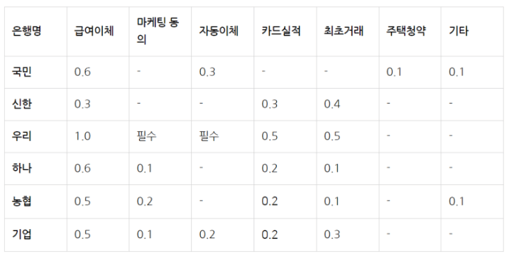 청년도약계좌-은행별 우대금리